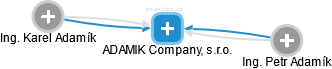 ADAMIK Company, s.r.o. - obrázek vizuálního zobrazení vztahů obchodního rejstříku