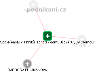 Společenství vlastníků jednotek domu Jílová 37, 39 Olomouc - obrázek vizuálního zobrazení vztahů obchodního rejstříku