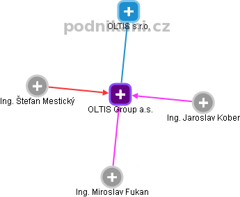 OLTIS Group a.s. - obrázek vizuálního zobrazení vztahů obchodního rejstříku