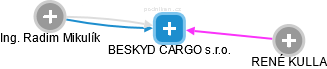 BESKYD CARGO s.r.o. - obrázek vizuálního zobrazení vztahů obchodního rejstříku