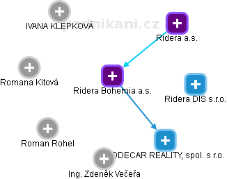 Ridera Bohemia a.s. - obrázek vizuálního zobrazení vztahů obchodního rejstříku