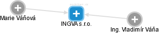 INGVA s.r.o. - obrázek vizuálního zobrazení vztahů obchodního rejstříku