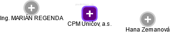 CPM Uničov, a.s. - obrázek vizuálního zobrazení vztahů obchodního rejstříku