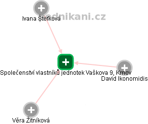 Společenství vlastníků jednotek Vaškova 9, Krnov - obrázek vizuálního zobrazení vztahů obchodního rejstříku