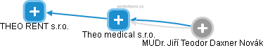 Theo medical s.r.o. - obrázek vizuálního zobrazení vztahů obchodního rejstříku