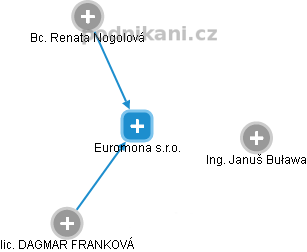 Euromona s.r.o. - obrázek vizuálního zobrazení vztahů obchodního rejstříku