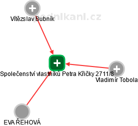 Společenství vlastníků Petra Křičky 2711/8 - obrázek vizuálního zobrazení vztahů obchodního rejstříku