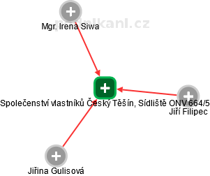 Společenství vlastníků Český Těšín, Sídliště ONV 664/5 - obrázek vizuálního zobrazení vztahů obchodního rejstříku