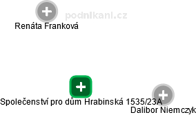 Společenství pro dům Hrabinská 1535/23A - obrázek vizuálního zobrazení vztahů obchodního rejstříku