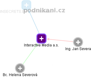 Interactive Media a.s. - obrázek vizuálního zobrazení vztahů obchodního rejstříku