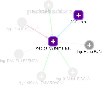 Medical Systems a.s. - obrázek vizuálního zobrazení vztahů obchodního rejstříku