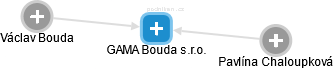 GAMA Bouda s.r.o. - obrázek vizuálního zobrazení vztahů obchodního rejstříku