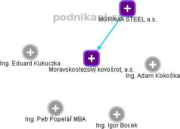 Moravskoslezský kovošrot, a.s. - obrázek vizuálního zobrazení vztahů obchodního rejstříku