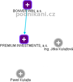 PREMIUM INVESTMENTS, a.s. - obrázek vizuálního zobrazení vztahů obchodního rejstříku