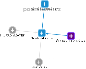 Zlatohorská s.r.o. - obrázek vizuálního zobrazení vztahů obchodního rejstříku