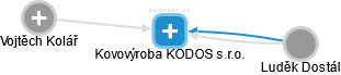 Kovovýroba KODOS s.r.o. - obrázek vizuálního zobrazení vztahů obchodního rejstříku