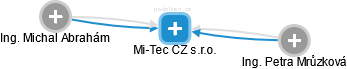 Mi-Tec CZ s.r.o. - obrázek vizuálního zobrazení vztahů obchodního rejstříku