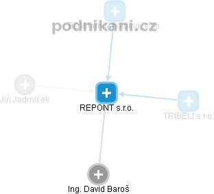 REPONT s.r.o. - obrázek vizuálního zobrazení vztahů obchodního rejstříku