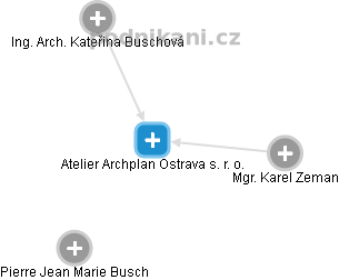 Atelier Archplan Ostrava s. r. o. - obrázek vizuálního zobrazení vztahů obchodního rejstříku