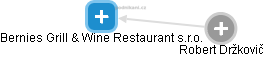 Bernies Grill & Wine Restaurant s.r.o. - obrázek vizuálního zobrazení vztahů obchodního rejstříku