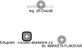 Edugram - sociální akademie z.ú. - obrázek vizuálního zobrazení vztahů obchodního rejstříku
