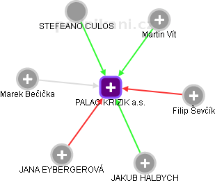 PALAC KRIZIK a.s. - obrázek vizuálního zobrazení vztahů obchodního rejstříku