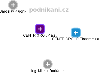 CENTR GROUP, a.s. - obrázek vizuálního zobrazení vztahů obchodního rejstříku