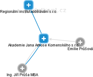 Akademie Jana Amose Komenského s.r.o. - obrázek vizuálního zobrazení vztahů obchodního rejstříku