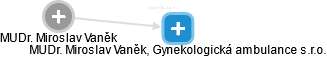 MUDr. Miroslav Vaněk, Gynekologická ambulance s.r.o. - obrázek vizuálního zobrazení vztahů obchodního rejstříku