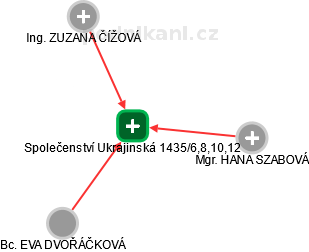 Společenství Ukrajinská 1435/6,8,10,12 - obrázek vizuálního zobrazení vztahů obchodního rejstříku