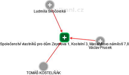 Společenství vlastníků pro dům Zeyerova 1, Kostelní 3, Masarykovo náměstí 7,8 - obrázek vizuálního zobrazení vztahů obchodního rejstříku