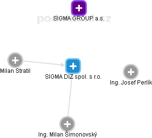 SIGMA DIZ spol. s r.o. - obrázek vizuálního zobrazení vztahů obchodního rejstříku