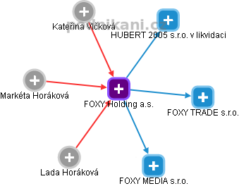 FOXY Holding a.s. - obrázek vizuálního zobrazení vztahů obchodního rejstříku