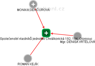 Společenství vlastníků jednotek Chválkovická 192, 194, Olomouc - obrázek vizuálního zobrazení vztahů obchodního rejstříku