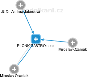 PLONK GASTRO s.r.o. - obrázek vizuálního zobrazení vztahů obchodního rejstříku