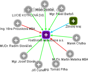 Vsetínská nemocnice a.s. - obrázek vizuálního zobrazení vztahů obchodního rejstříku