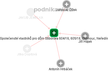 Společenství vlastníků pro dům Stiborova 604/16, 605/18, Olomouc, Neředín - obrázek vizuálního zobrazení vztahů obchodního rejstříku