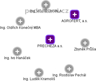 PRECHEZA a.s. - obrázek vizuálního zobrazení vztahů obchodního rejstříku