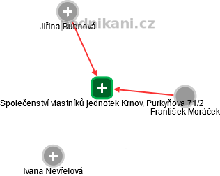 Společenství vlastníků jednotek Krnov, Purkyňova 71/2 - obrázek vizuálního zobrazení vztahů obchodního rejstříku