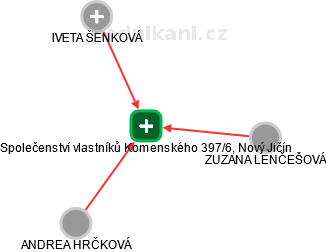 Společenství vlastníků Komenského 397/6, Nový Jičín - obrázek vizuálního zobrazení vztahů obchodního rejstříku
