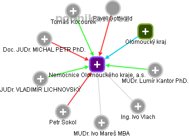 Nemocnice Olomouckého kraje, a.s. - obrázek vizuálního zobrazení vztahů obchodního rejstříku