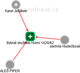 Bytové družstvo Horní 1428/62 - obrázek vizuálního zobrazení vztahů obchodního rejstříku