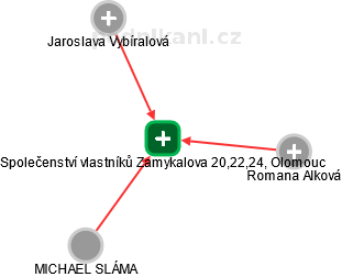 Společenství vlastníků Zamykalova 20,22,24, Olomouc - obrázek vizuálního zobrazení vztahů obchodního rejstříku