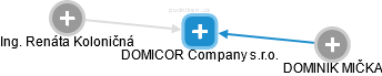 DOMICOR Company s.r.o. - obrázek vizuálního zobrazení vztahů obchodního rejstříku