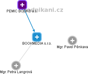 BOOKMEDIA s.r.o. - obrázek vizuálního zobrazení vztahů obchodního rejstříku