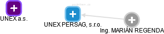 UNEX PERSAG, s.r.o. - obrázek vizuálního zobrazení vztahů obchodního rejstříku