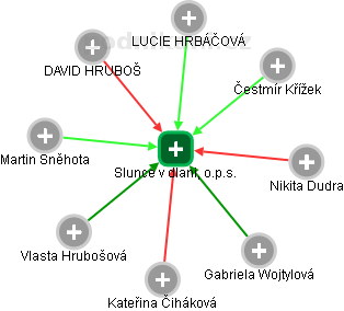 Slunce v dlani, o.p.s. - obrázek vizuálního zobrazení vztahů obchodního rejstříku