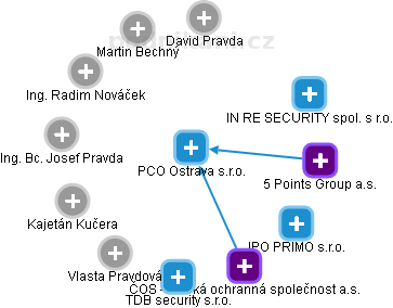 PCO Ostrava s.r.o. - obrázek vizuálního zobrazení vztahů obchodního rejstříku