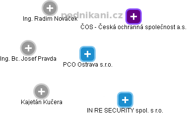 PCO Ostrava s.r.o. - obrázek vizuálního zobrazení vztahů obchodního rejstříku