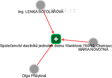 Společenství vlastníků jednotek domu Wanklova 760/10, Olomouc - obrázek vizuálního zobrazení vztahů obchodního rejstříku